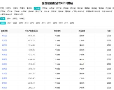 广东省下辖各区县GDP排名，深圳广州唱主角