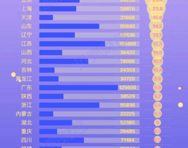 28省份前三季度存款：粤苏总量超10万亿元 北京人均存款登顶