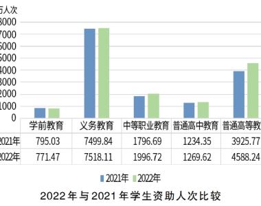 2022年中国学生资助发展报告重磅发布！