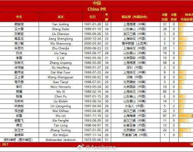 国足世预赛战泰国名单：张玉宁、张琳芃在列，韦世豪、戴伟浚入选