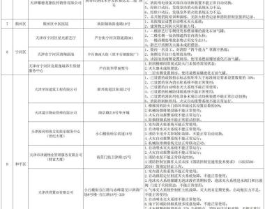 天津市消防安全委员会曝光29家重大火灾隐患单位