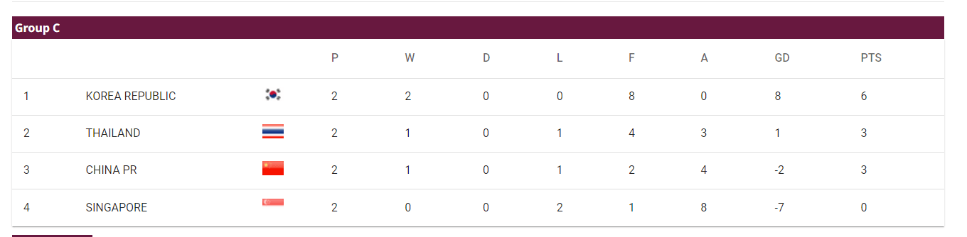 世预赛积分榜-国足输球下滑至第三 韩国两连胜领跑